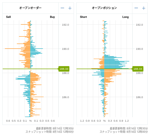 OANDA オープンオーダー / オープンポジション GBP/JPY