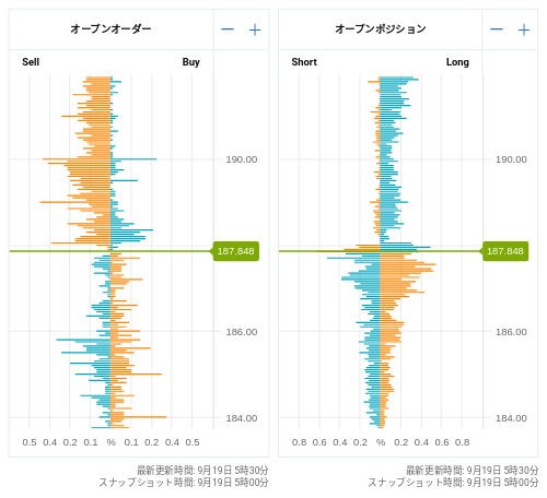 OANDA オープンオーダー / オープンポジション GBP/JPY