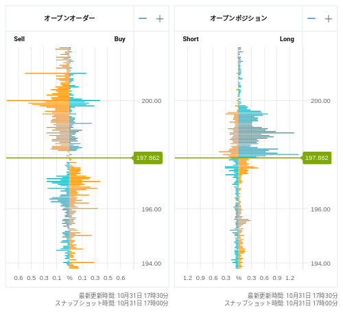 OANDA オープンオーダー / オープンポジション GBP/JPY