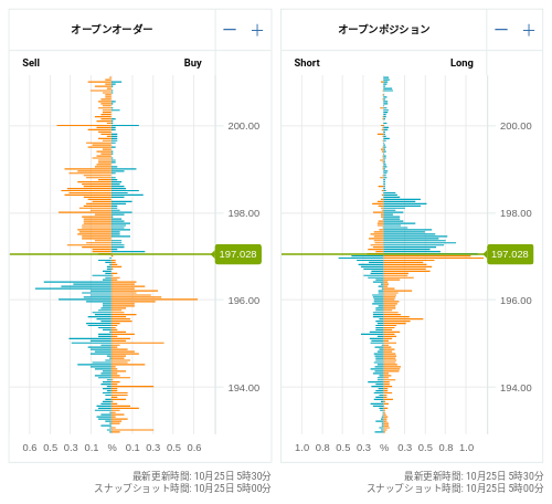 OANDA オープンオーダー / オープンポジション GBP/JPY