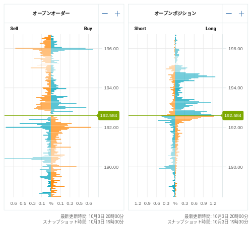 OANDA オープンオーダー / オープンポジション GBP/JPY