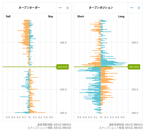 OANDA オープンオーダー / オープンポジション GBP/JPY