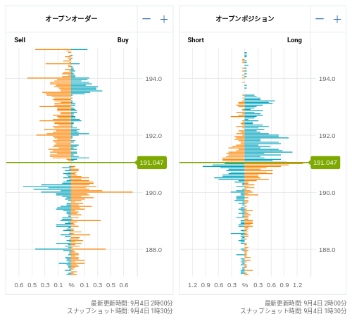 OANDA オープンオーダー / オープンポジション GBP/JPY