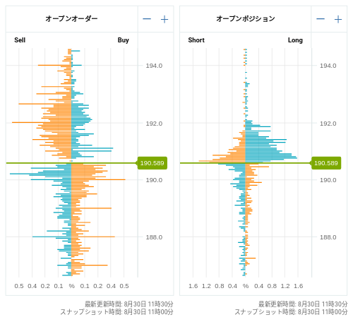 OANDA オープンオーダー / オープンポジション GBP/JPY