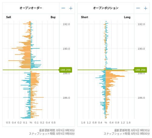 OANDA オープンオーダー / オープンポジション GBP/JPY