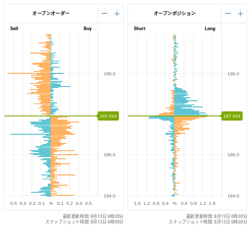 OANDA オープンオーダー / オープンポジション GBP/JPY