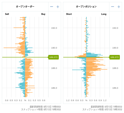 OANDA オープンオーダー / オープンポジション GBP/JPY