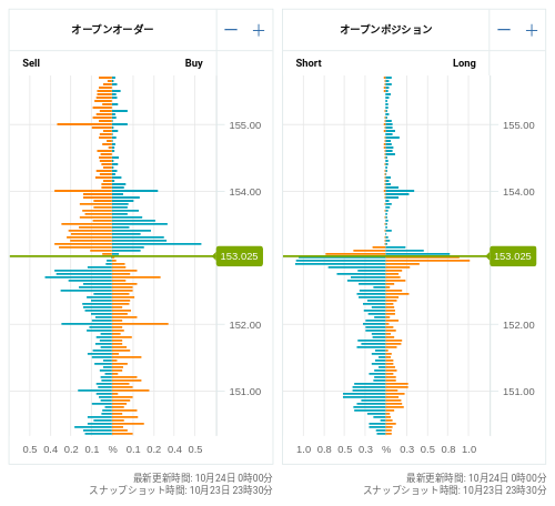 OANDA オープンオーダー / オープンポジション USD/JPY