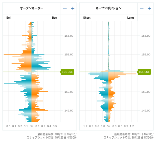 OANDA オープンオーダー / オープンポジション USD/JPY