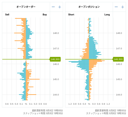 OANDA オープンオーダー / オープンポジション USD/JPY