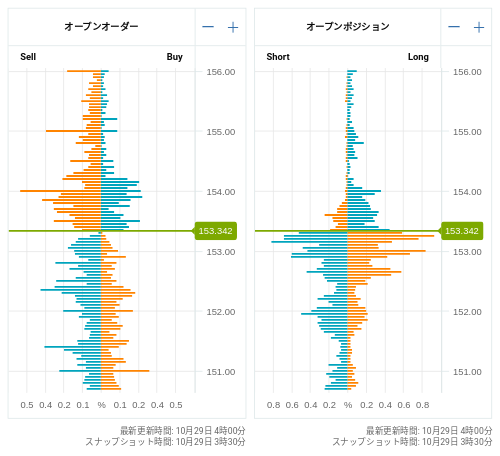 OANDA オープンオーダー / オープンポジション USD/JPY