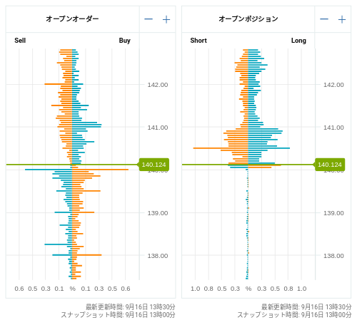 OANDA オープンオーダー / オープンポジション USD/JPY