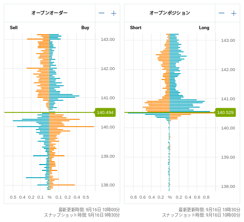 OANDA オープンオーダー / オープンポジション USD/JPY