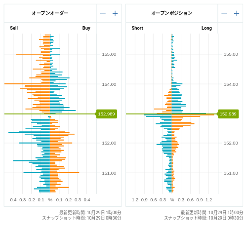 OANDA オープンオーダー / オープンポジション USD/JPY