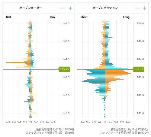 OANDA オープンオーダー / オープンポジション USD/JPY