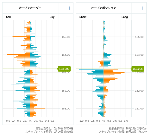 OANDA オープンオーダー / オープンポジション USD/JPY