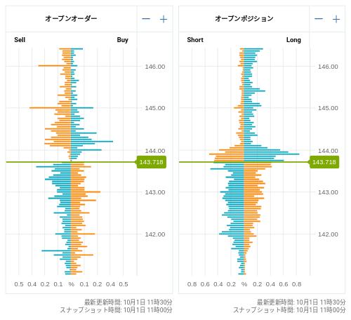 OANDA オープンオーダー / オープンポジション USD/JPY