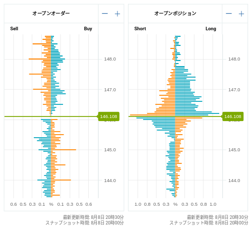 OANDA オープンオーダー / オープンポジション USD/JPY