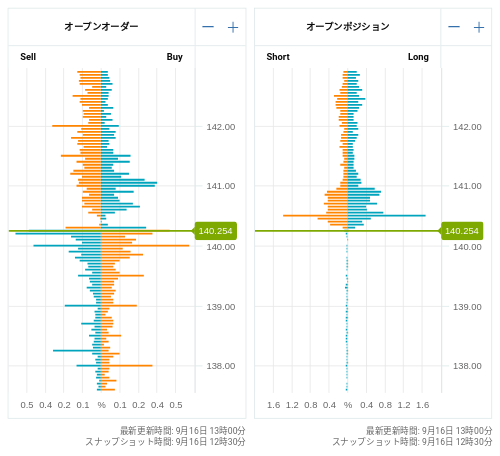 OANDA オープンオーダー / オープンポジション USD/JPY