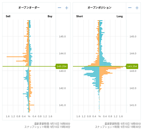 OANDA オープンオーダー / オープンポジション USD/JPY