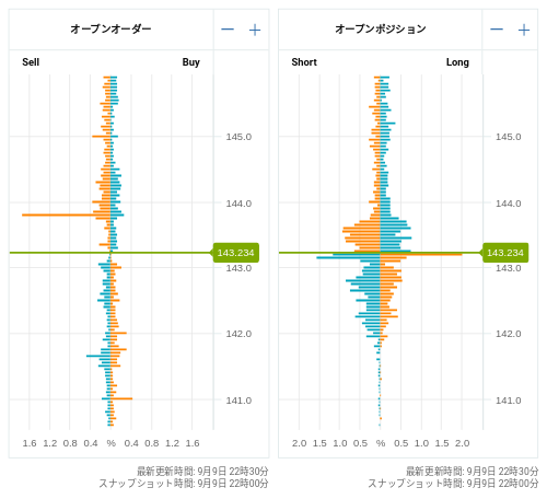 OANDA オープンオーダー / オープンポジション USD/JPY