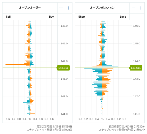 OANDA オープンオーダー / オープンポジション USD/JPY