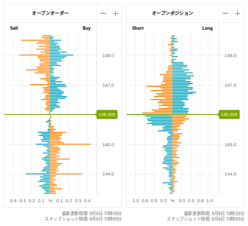 OANDA オープンオーダー / オープンポジション USD/JPY