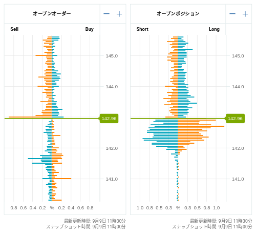 OANDA オープンオーダー / オープンポジション USD/JPY