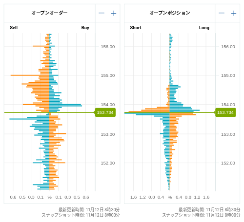 OANDA オープンオーダー / オープンポジション USD/JPY