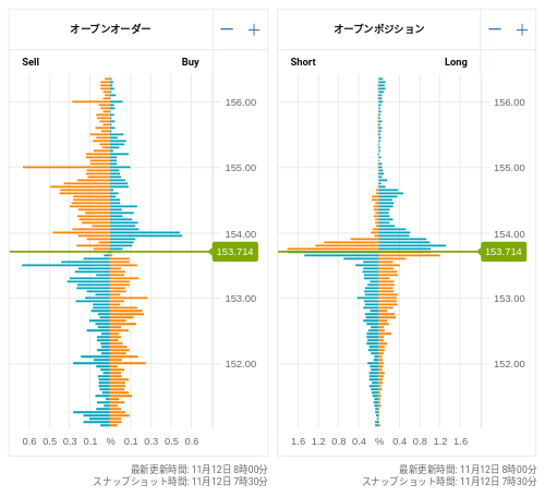 OANDA オープンオーダー / オープンポジション USD/JPY