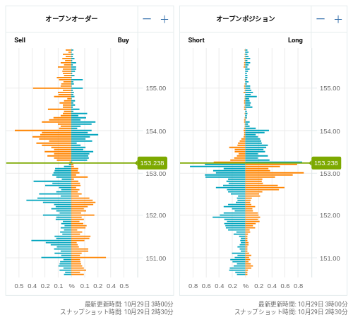 OANDA オープンオーダー / オープンポジション USD/JPY