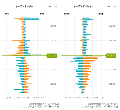 OANDA オープンオーダー / オープンポジション USD/JPY