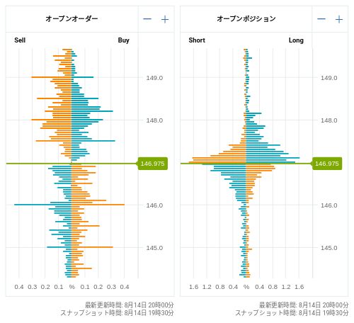 OANDA オープンオーダー / オープンポジション USD/JPY