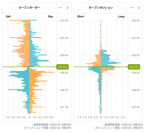 OANDA オープンオーダー / オープンポジション USD/JPY