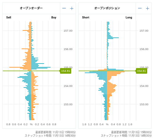 OANDA オープンオーダー / オープンポジション USD/JPY