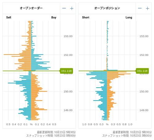 OANDA オープンオーダー / オープンポジション USD/JPY