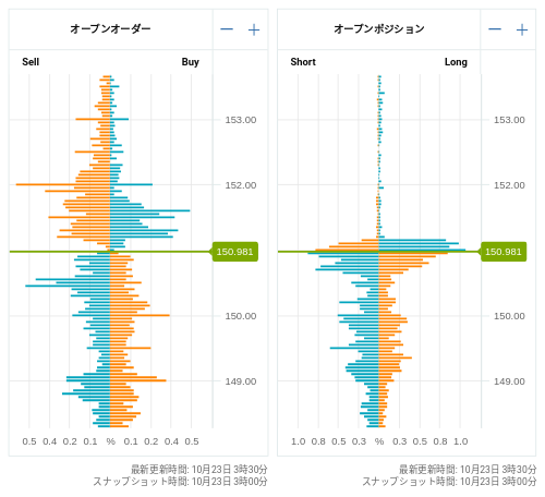 OANDA オープンオーダー / オープンポジション USD/JPY