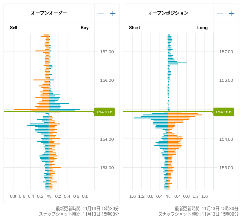 OANDA オープンオーダー / オープンポジション USD/JPY