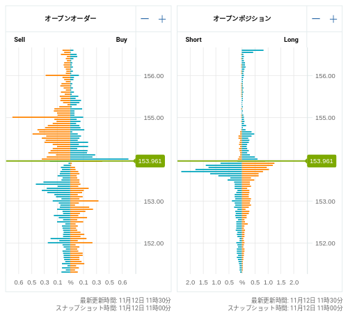 OANDA オープンオーダー / オープンポジション USD/JPY