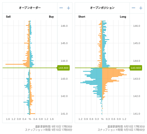 OANDA オープンオーダー / オープンポジション USD/JPY