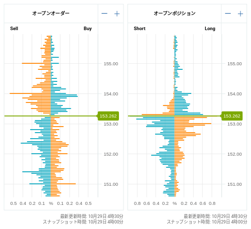 OANDA オープンオーダー / オープンポジション USD/JPY