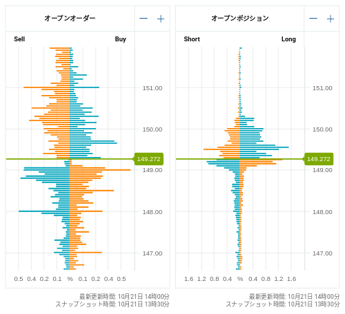 OANDA オープンオーダー / オープンポジション USD/JPY