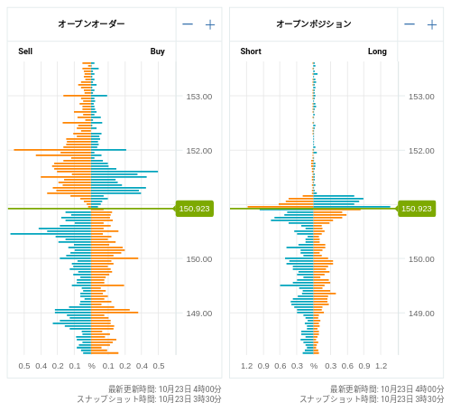 OANDA オープンオーダー / オープンポジション USD/JPY