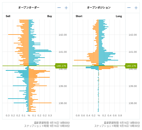 OANDA オープンオーダー / オープンポジション USD/JPY