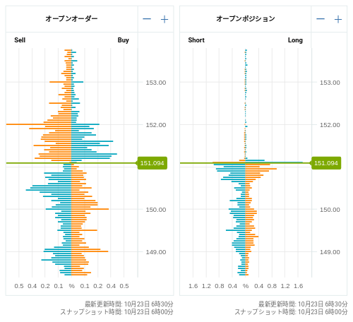 OANDA オープンオーダー / オープンポジション USD/JPY