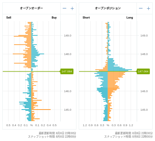 OANDA オープンオーダー / オープンポジション USD/JPY