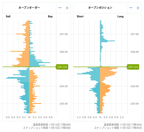 OANDA オープンオーダー / オープンポジション USD/JPY