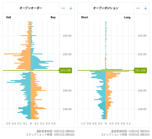 OANDA オープンオーダー / オープンポジション USD/JPY