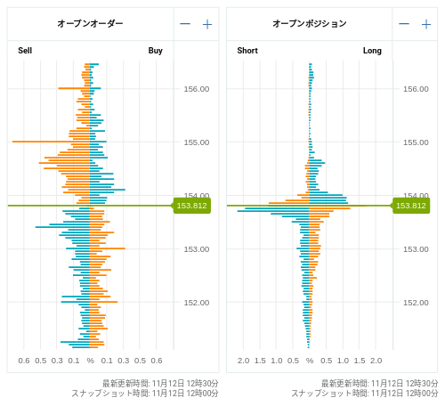 OANDA オープンオーダー / オープンポジション USD/JPY