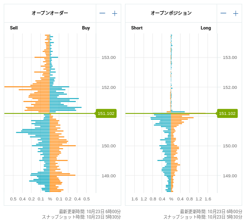 OANDA オープンオーダー / オープンポジション USD/JPY